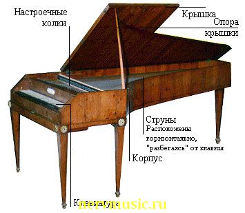 Фортепиано | Музыкальная энциклопедия от А до Я | Музыкальные инструменты